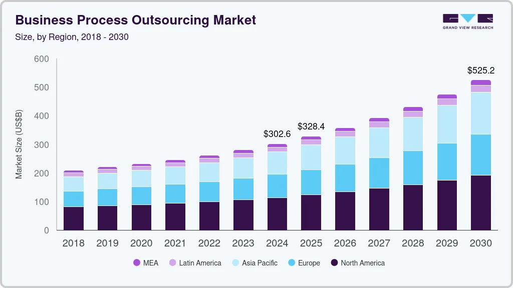 business-process-outsourcing-market
