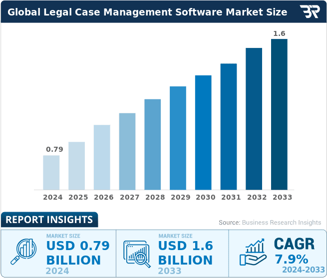 CAGR Chart for CMS