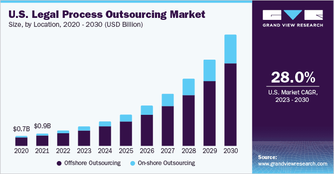 us-legal-process-outsourcing-market