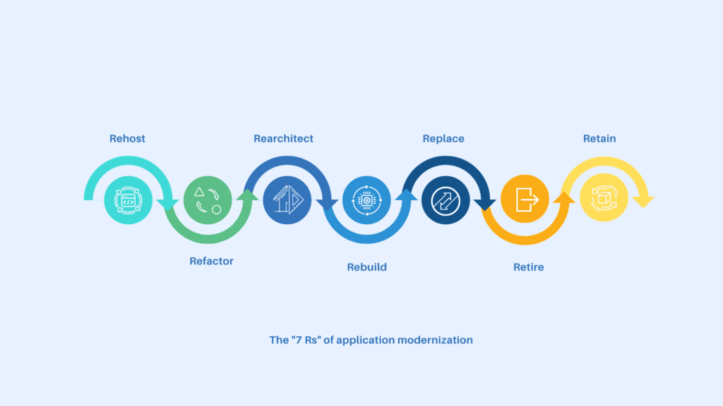 The-7-Rs-of-lagacy-app-modernization
